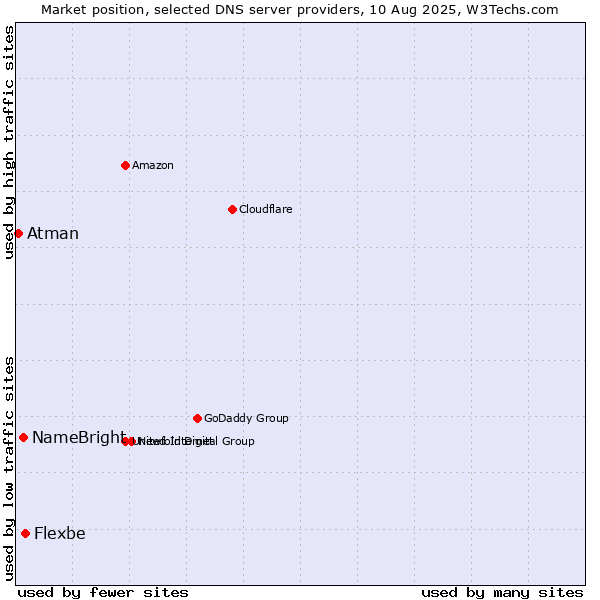 Market position of Flexbe vs. NameBright vs. Atman