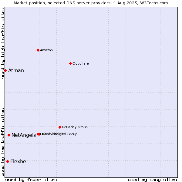 Market position of NetAngels vs. Flexbe vs. Atman