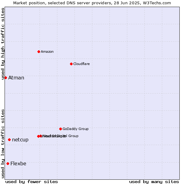 Market position of netcup vs. Flexbe vs. Atman