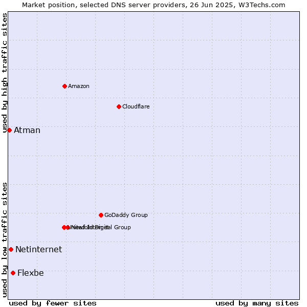 Market position of Flexbe vs. Netinternet vs. Atman