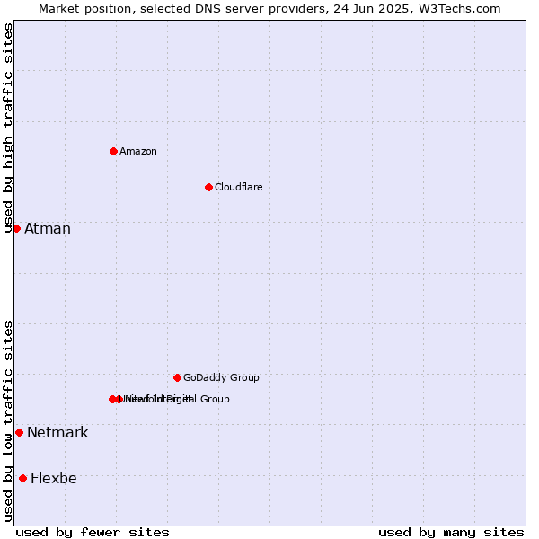 Market position of Flexbe vs. Netmark vs. Atman