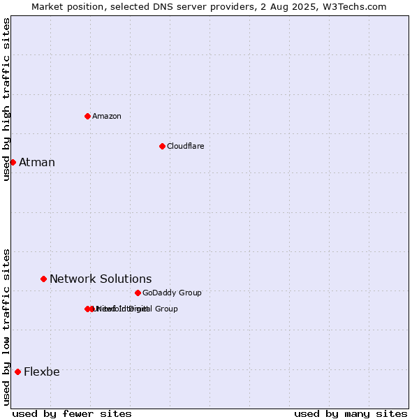 Market position of Network Solutions vs. Flexbe vs. Atman