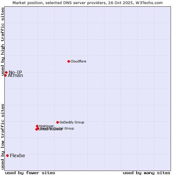Market position of Flexbe vs. No-IP vs. Atman