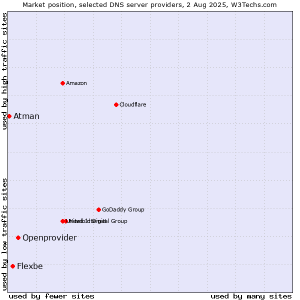Market position of Openprovider vs. Flexbe vs. Atman