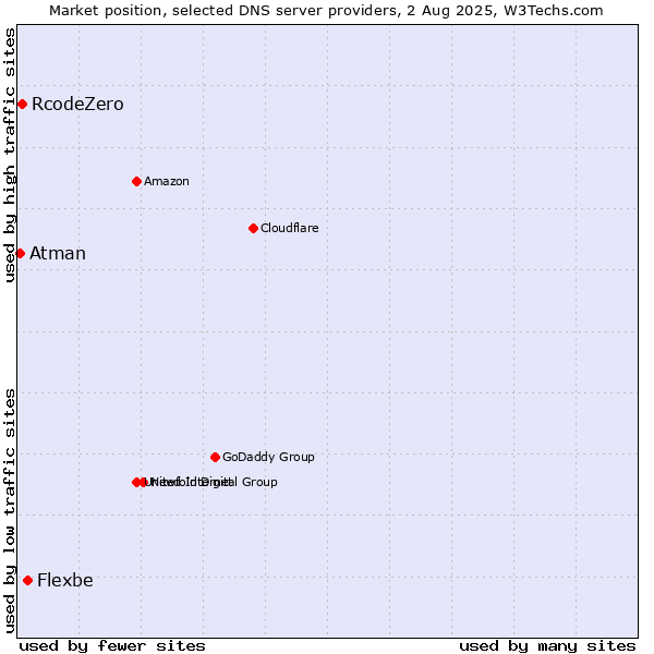 Market position of Flexbe vs. RcodeZero vs. Atman
