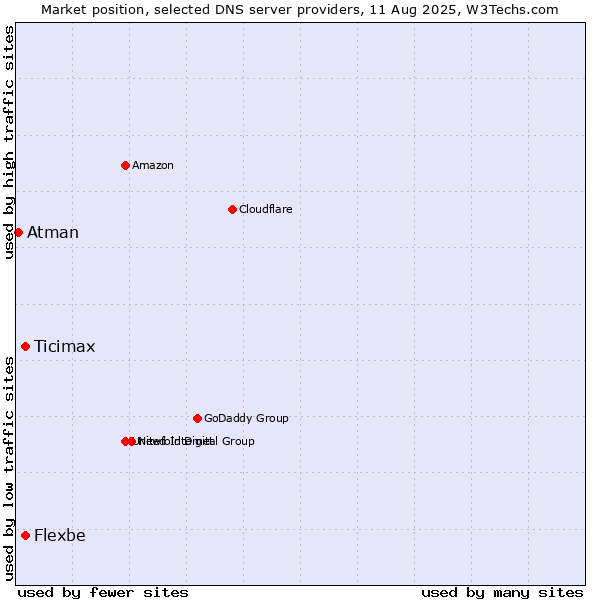 Market position of Ticimax vs. Flexbe vs. Atman