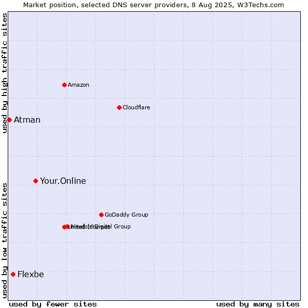 Market position of Your.Online vs. Flexbe vs. Atman