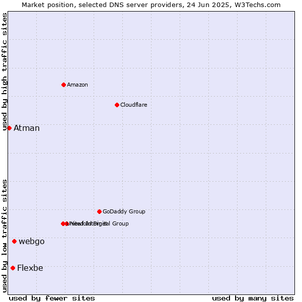 Market position of webgo vs. Flexbe vs. Atman