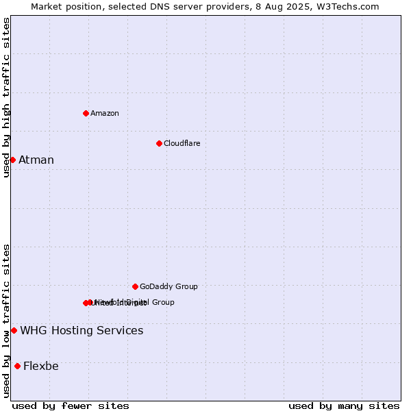 Market position of Flexbe vs. WHG Hosting Services vs. Atman