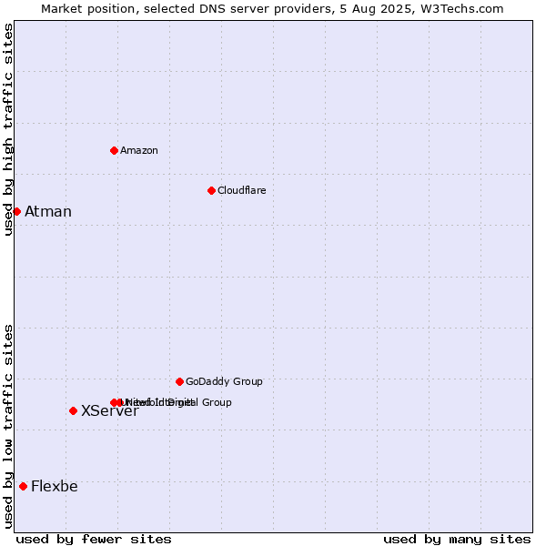 Market position of XServer vs. Flexbe vs. Atman