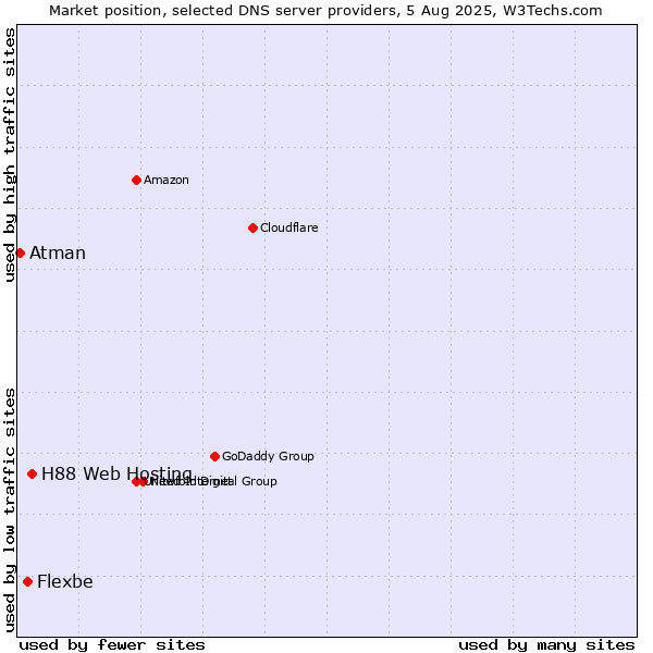 Market position of H88 Web Hosting vs. Flexbe vs. Atman