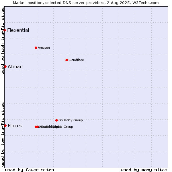 Market position of Fluccs vs. Atman vs. Flexential