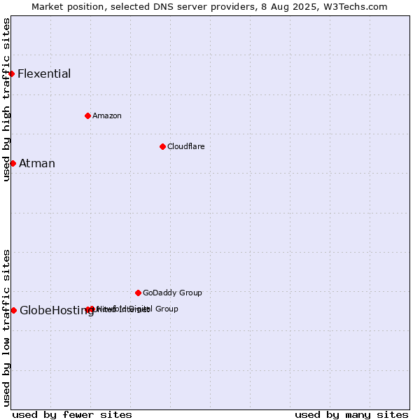 Market position of GlobeHosting vs. Atman vs. Flexential