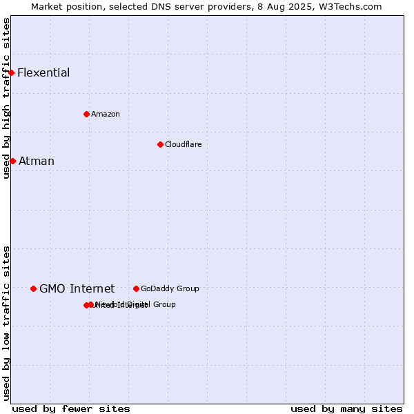 Market position of GMO Internet vs. Atman vs. Flexential