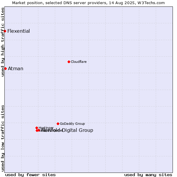 Market position of Newfold Digital Group vs. Atman vs. Flexential