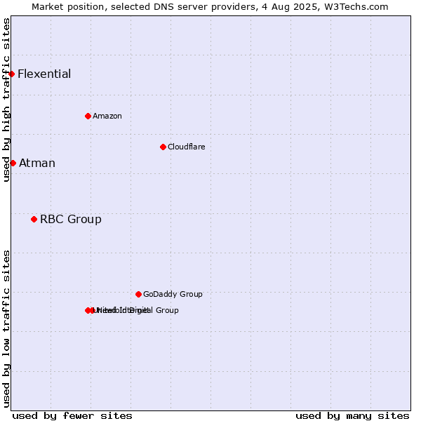 Market position of RBC Group vs. Atman vs. Flexential
