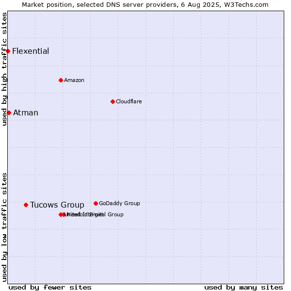 Market position of Tucows Group vs. Atman vs. Flexential