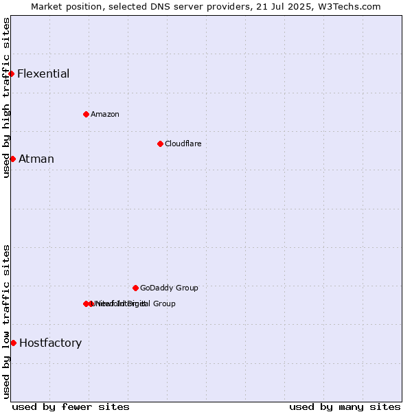 Market position of Hostfactory vs. Atman vs. Flexential