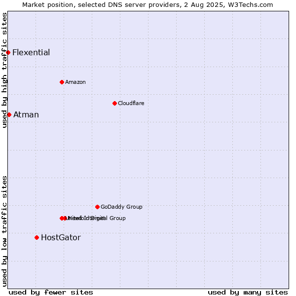 Market position of HostGator vs. Atman vs. Flexential