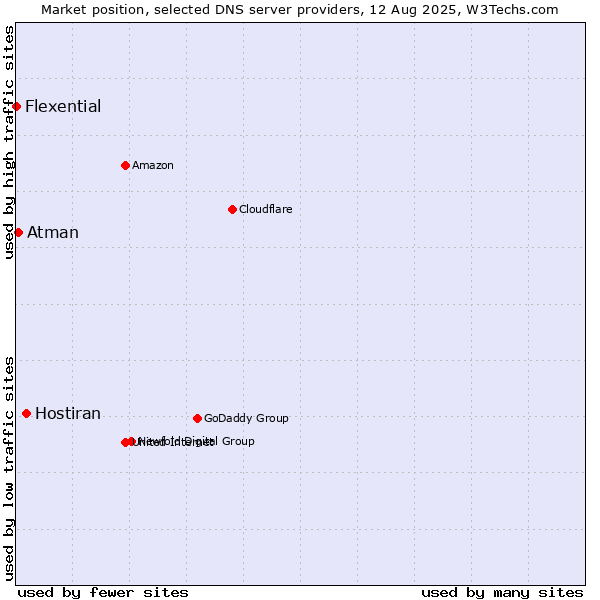 Market position of Hostiran vs. Atman vs. Flexential