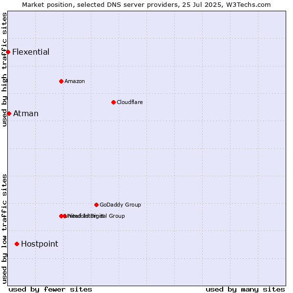 Market position of Hostpoint vs. Atman vs. Flexential