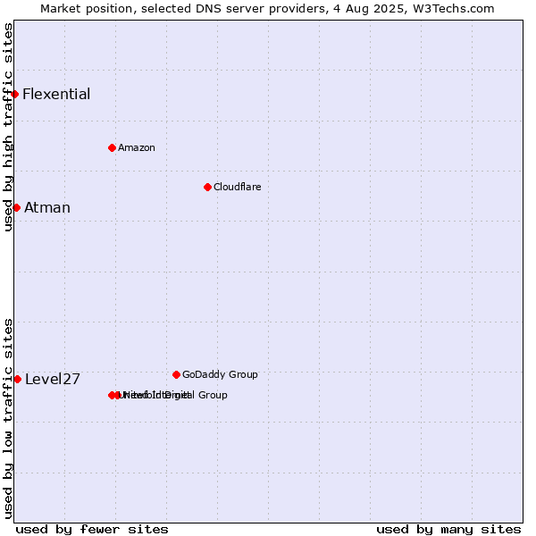 Market position of Level27 vs. Atman vs. Flexential