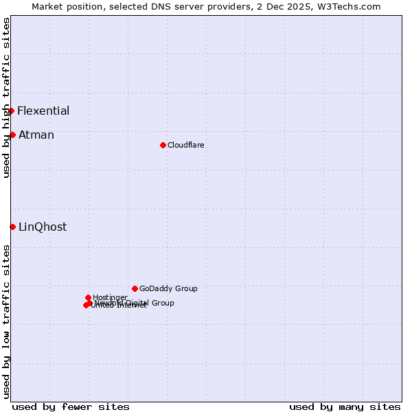 Market position of LinQhost vs. Atman vs. Flexential