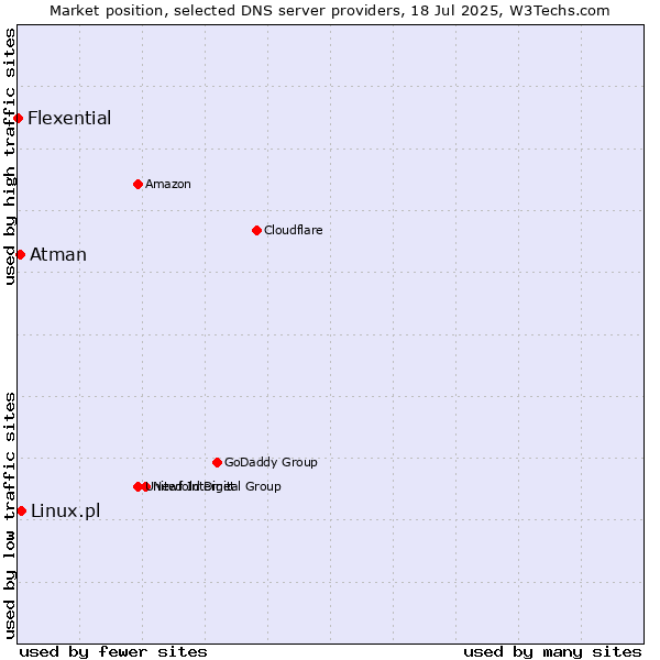 Market position of Linux.pl vs. Atman vs. Flexential