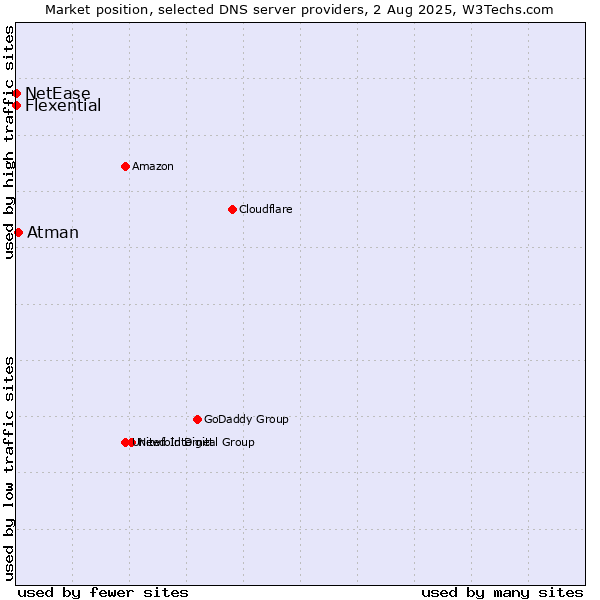 Market position of Atman vs. Flexential vs. NetEase