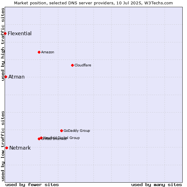 Market position of Netmark vs. Atman vs. Flexential