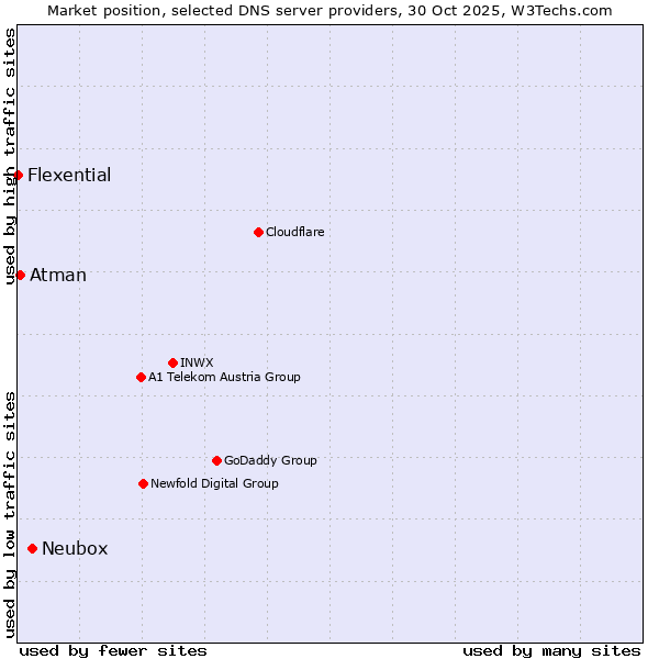 Market position of Neubox vs. Atman vs. Flexential