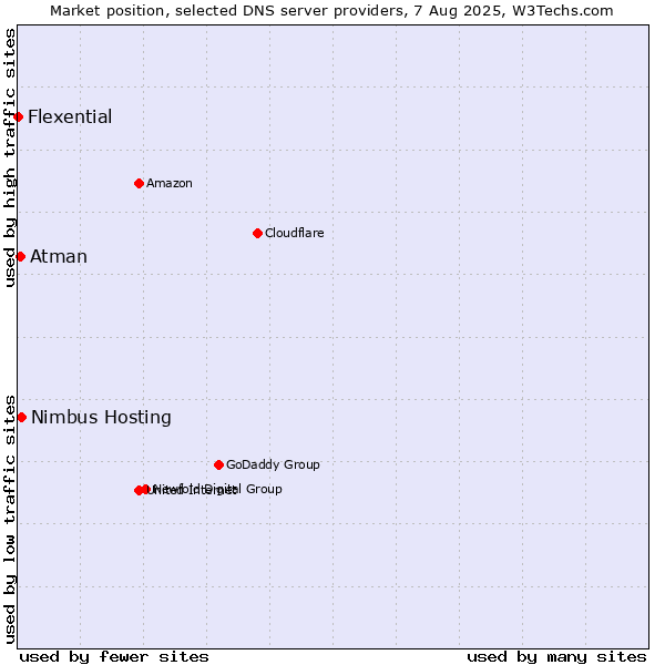 Market position of Nimbus Hosting vs. Atman vs. Flexential