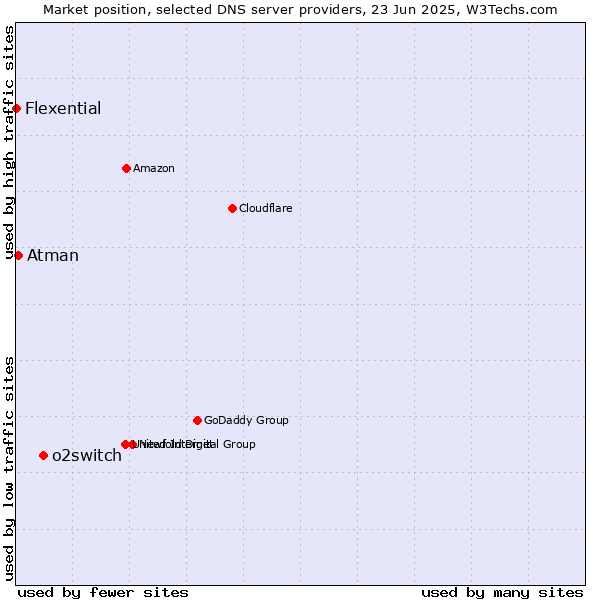 Market position of o2switch vs. Atman vs. Flexential