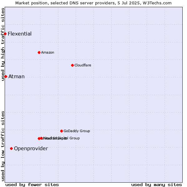 Market position of Openprovider vs. Atman vs. Flexential