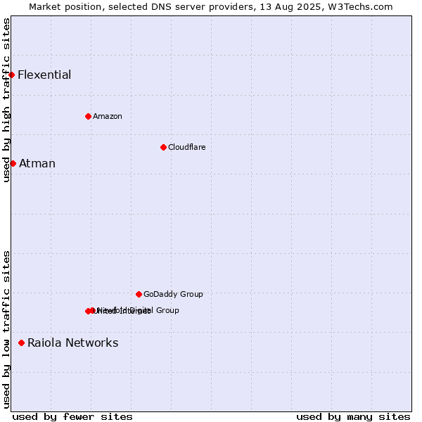 Market position of Raiola Networks vs. Atman vs. Flexential