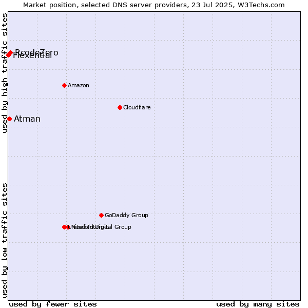 Market position of RcodeZero vs. Atman vs. Flexential