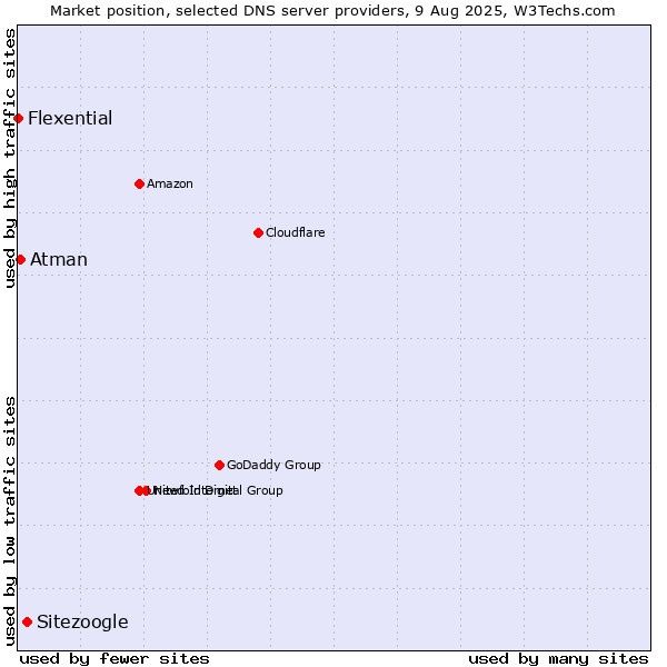 Market position of Sitezoogle vs. Atman vs. Flexential