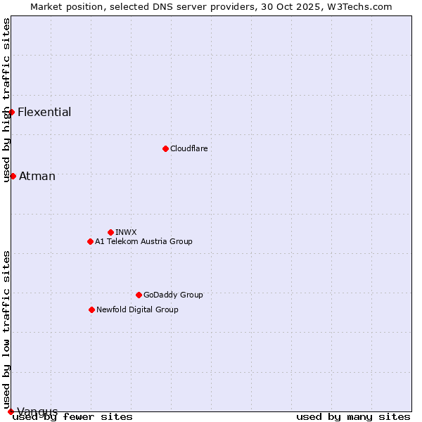 Market position of Atman vs. Flexential vs. Vangus
