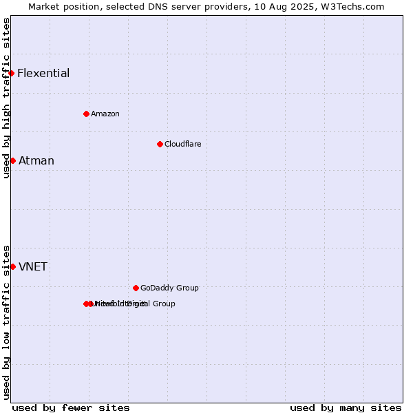 Market position of VNET vs. Atman vs. Flexential