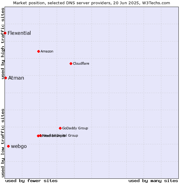 Market position of webgo vs. Atman vs. Flexential