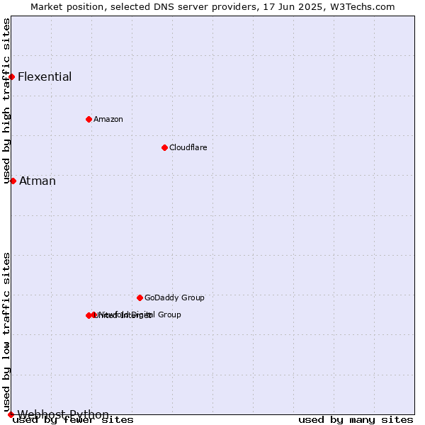 Market position of Atman vs. Flexential vs. Webhost Python