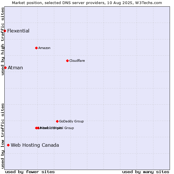 Market position of Web Hosting Canada vs. Atman vs. Flexential