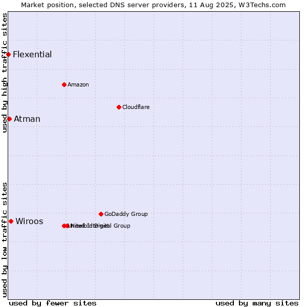 Market position of Wiroos vs. Atman vs. Flexential