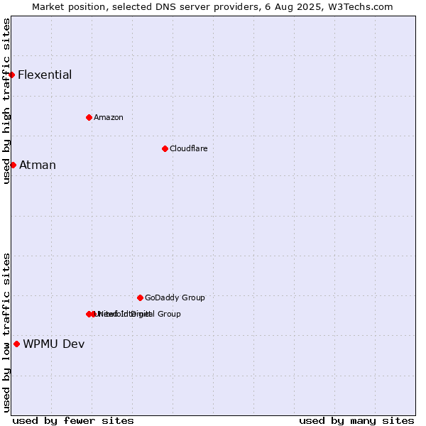 Market position of WPMU Dev vs. Atman vs. Flexential