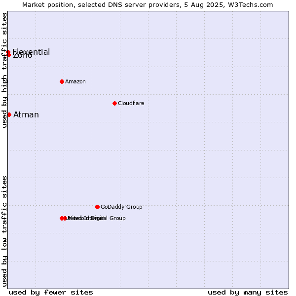 Market position of Atman vs. Zoho vs. Flexential