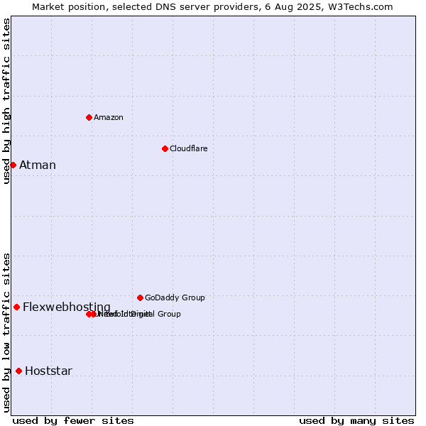 Market position of Hoststar vs. Flexwebhosting vs. Atman