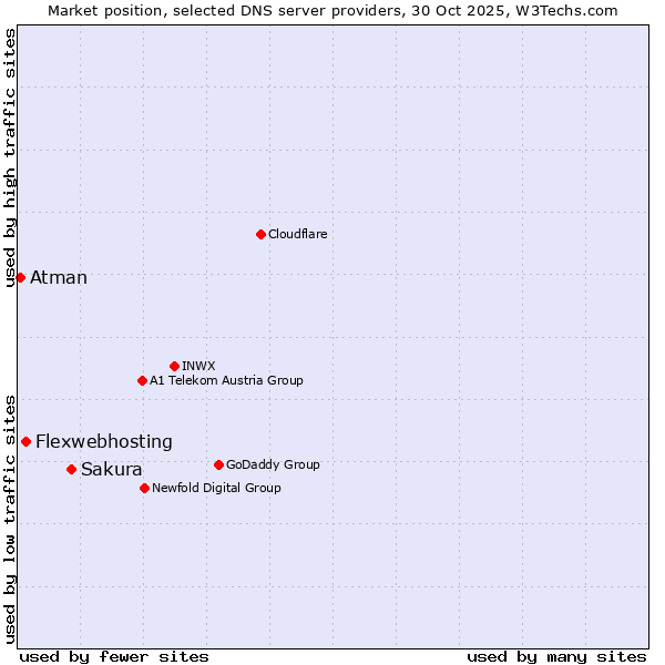 Market position of Sakura vs. Flexwebhosting vs. Atman
