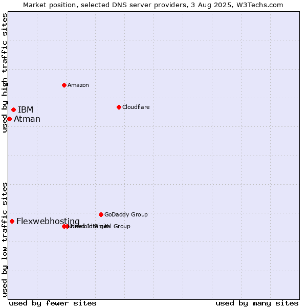 Market position of IBM vs. Flexwebhosting vs. Atman