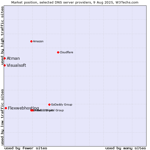 Market position of Flexwebhosting vs. Atman vs. Visualsoft