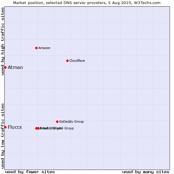 Market position of Fluccs vs. Atman